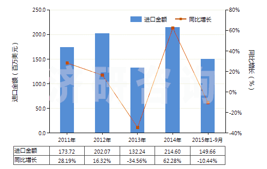 2011-2015年9月中國塑料造粒機(HS84772010)進口總額及增速統(tǒng)計